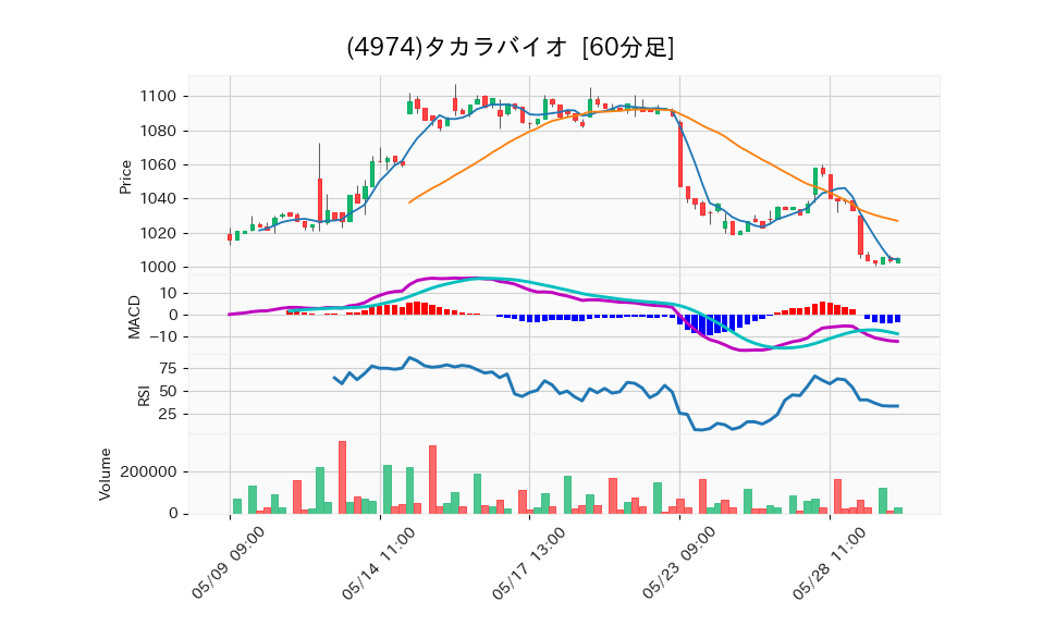 4974_hour_3week_chart