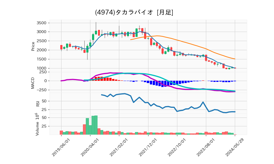 4974_month_5years_chart