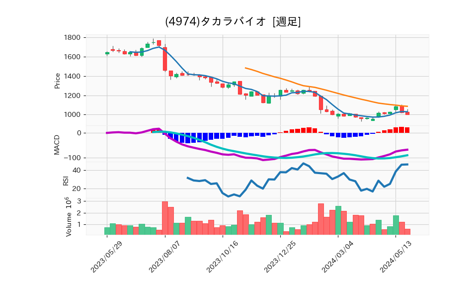 4974_week_1year_chart