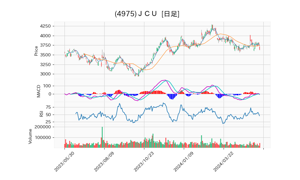 4975_day_1year_chart