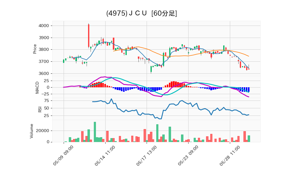 4975_hour_3week_chart