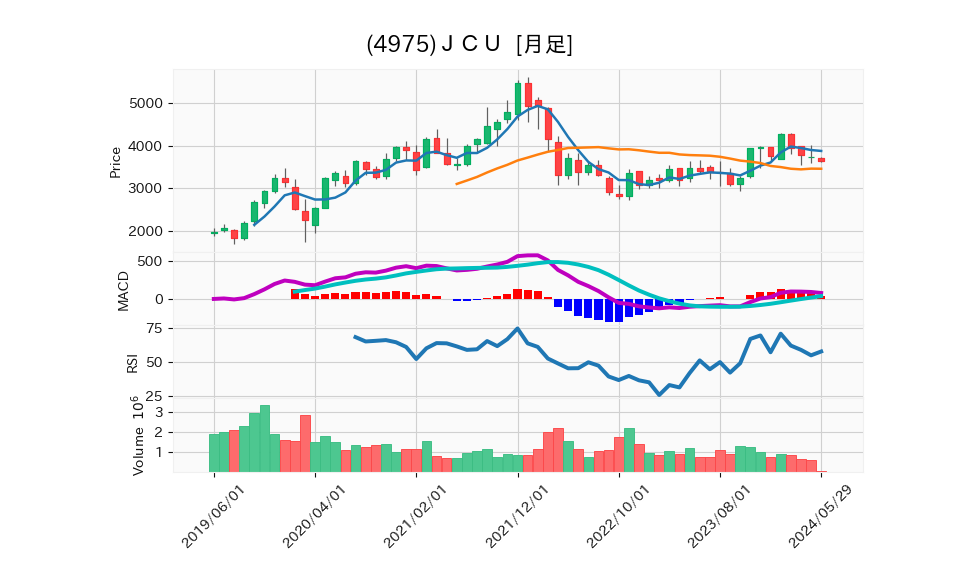 4975_month_5years_chart