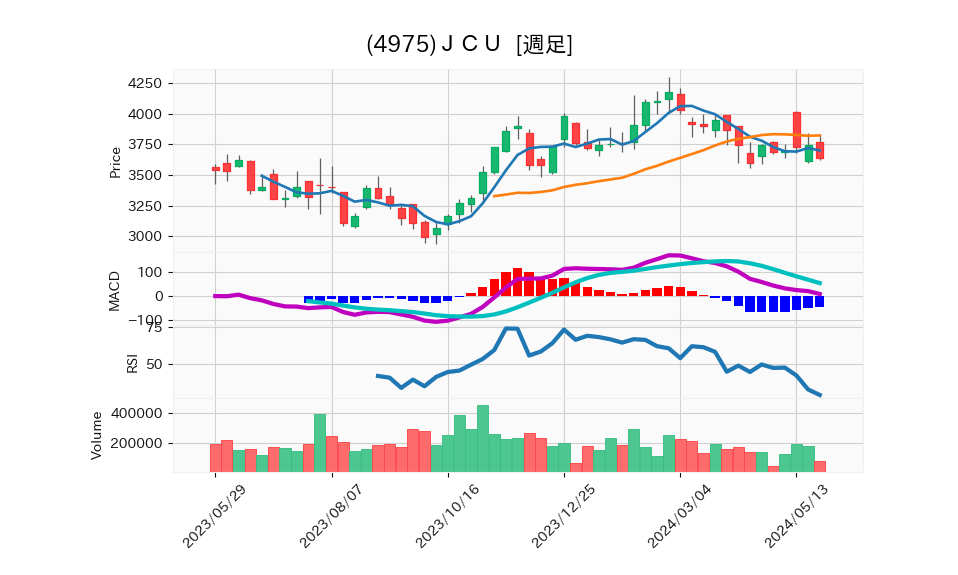 4975_week_1year_chart