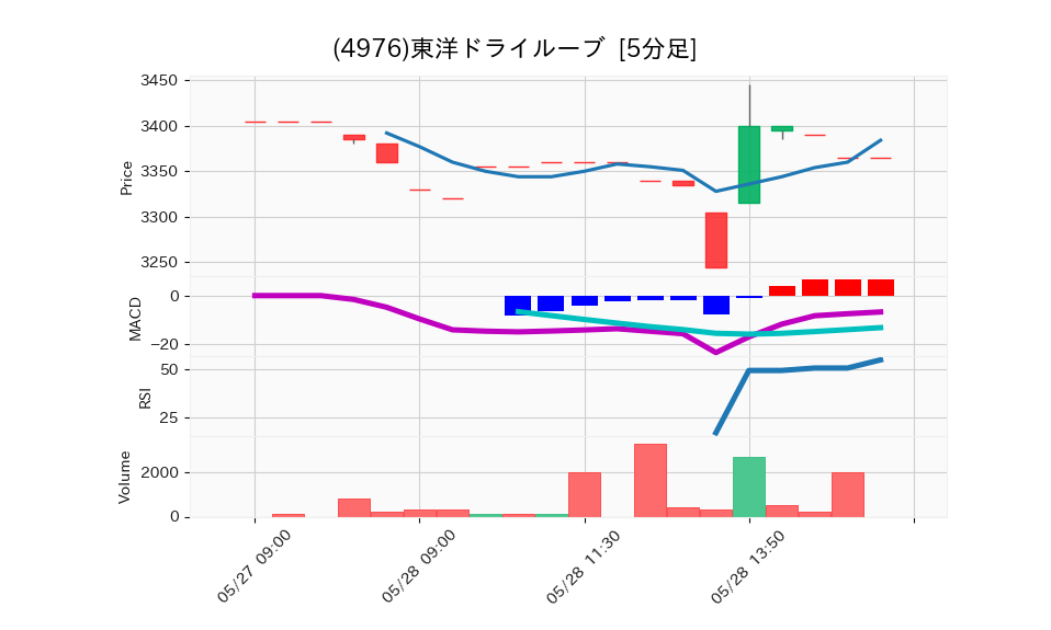 4976_5min_3days_chart