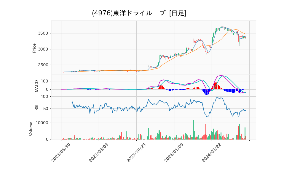 4976_day_1year_chart