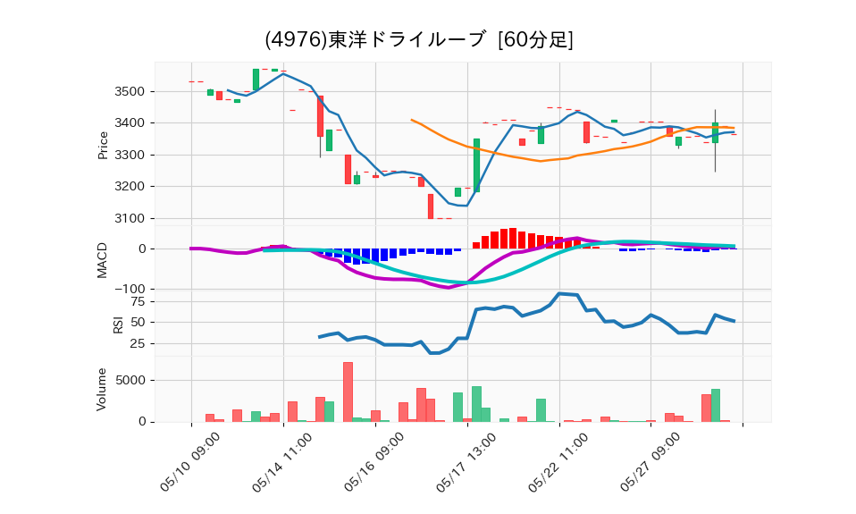 4976_hour_3week_chart