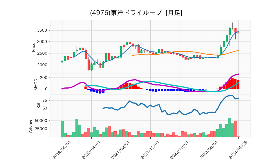 4976_month_5years_chart