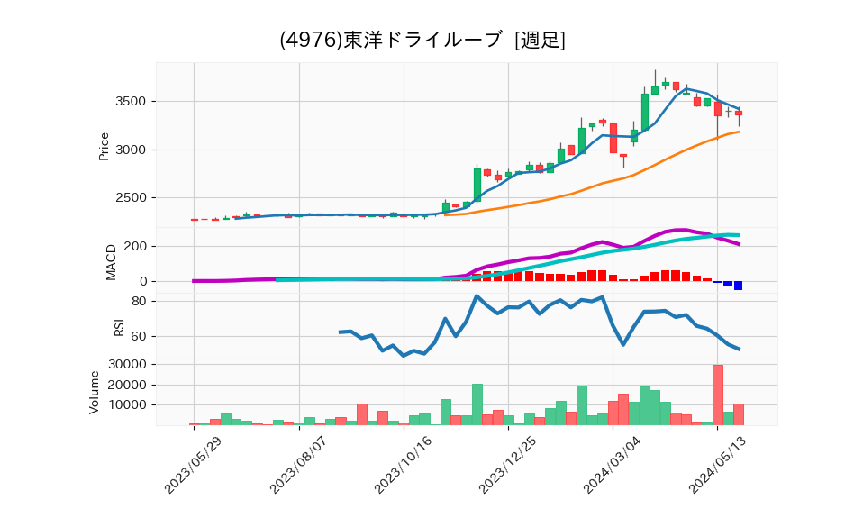 4976_week_1year_chart