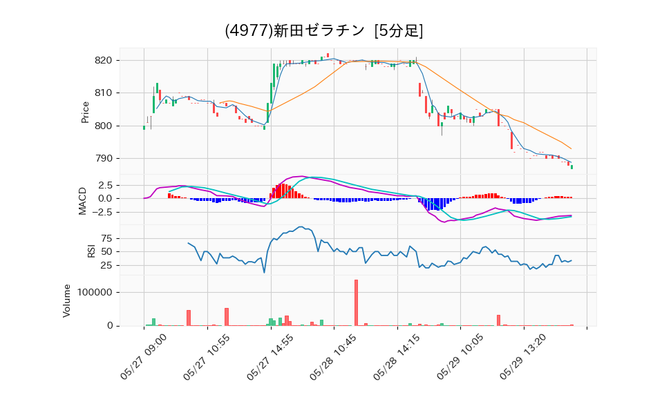 4977_5min_3days_chart