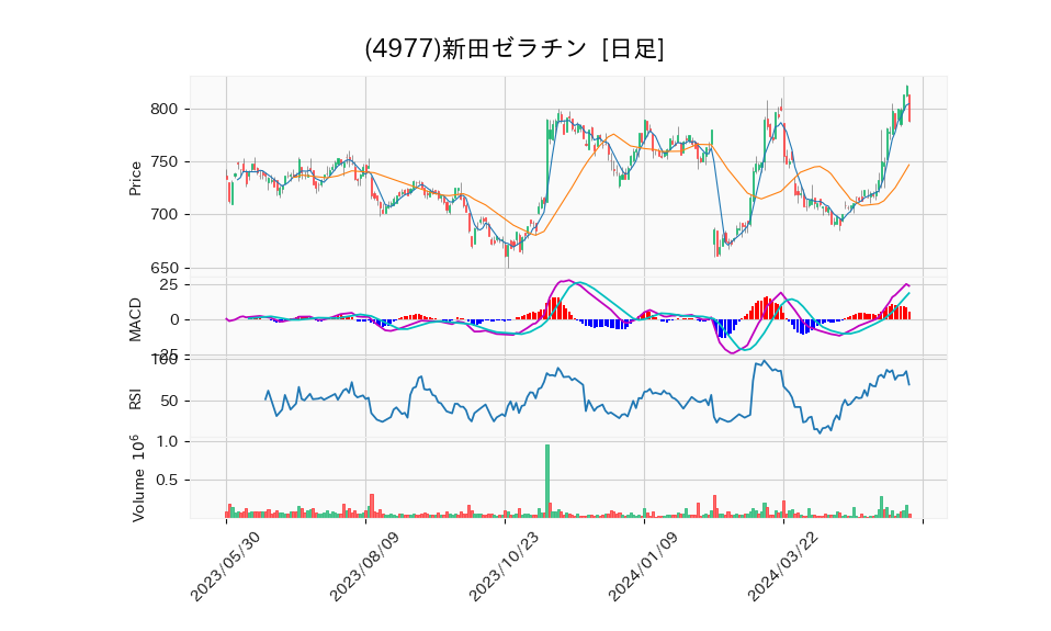 4977_day_1year_chart