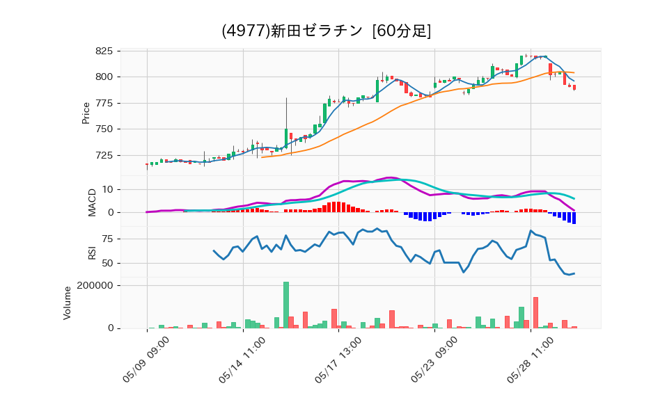 4977_hour_3week_chart