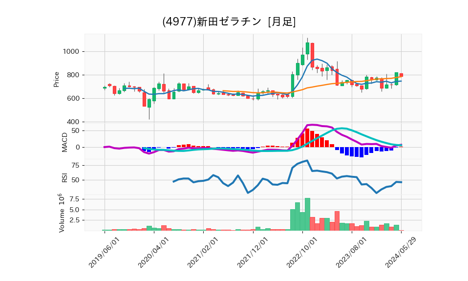 4977_month_5years_chart