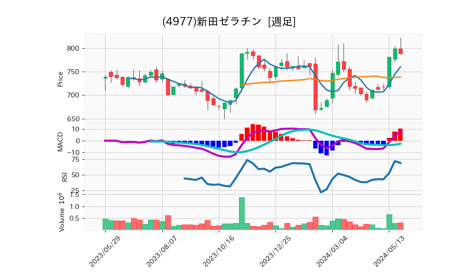 4977_week_1year_chart