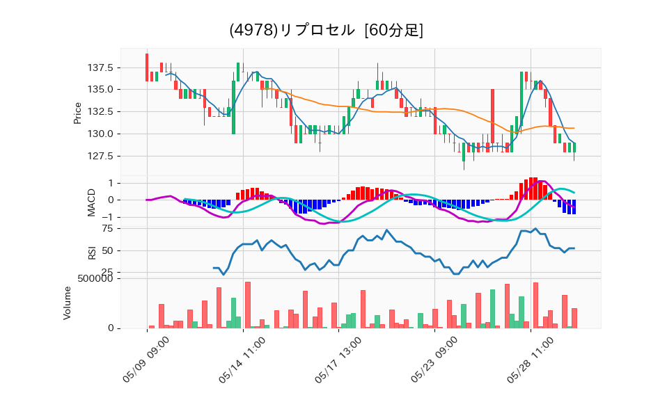 4978_hour_3week_chart