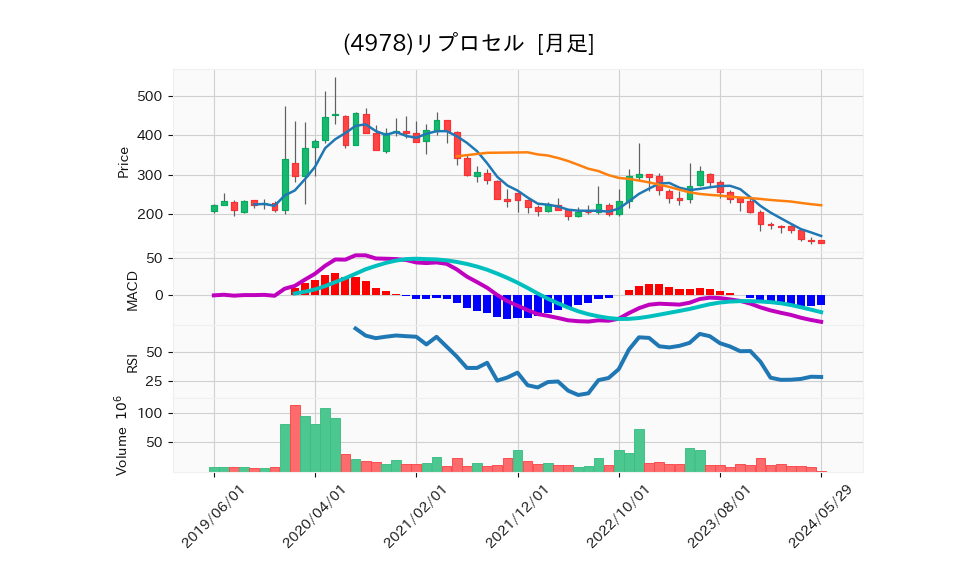 4978_month_5years_chart