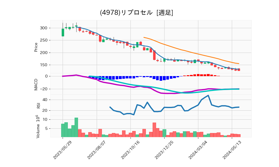 4978_week_1year_chart