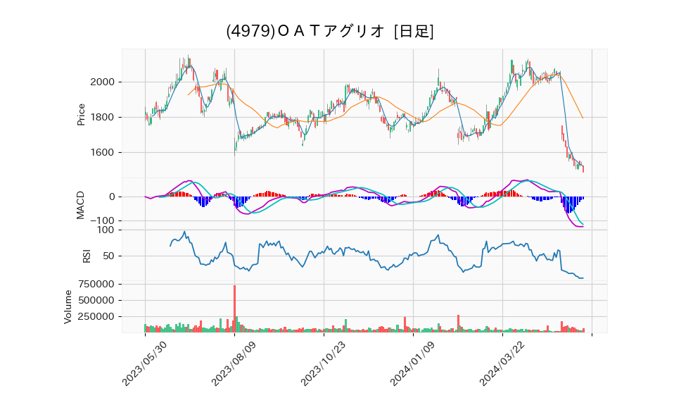 4979_day_1year_chart