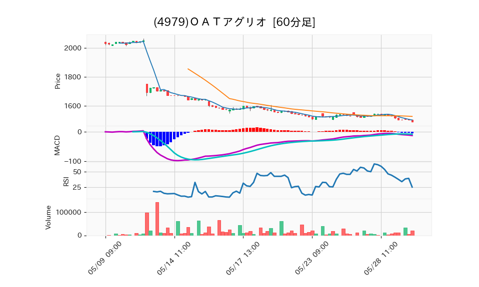 4979_hour_3week_chart