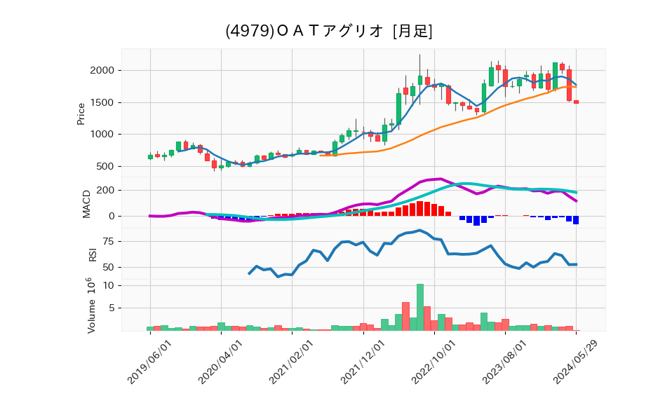 4979_month_5years_chart