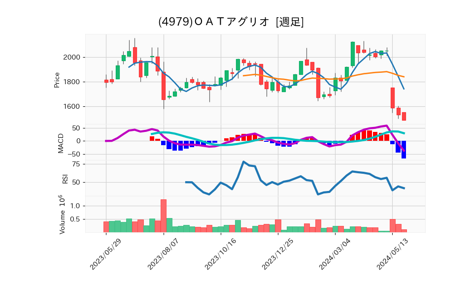 4979_week_1year_chart