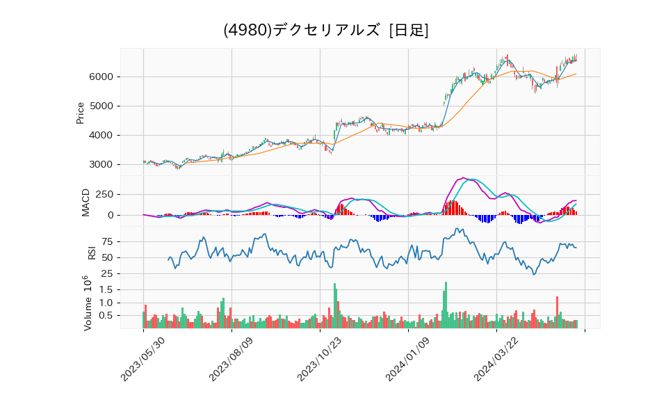 4980_day_1year_chart