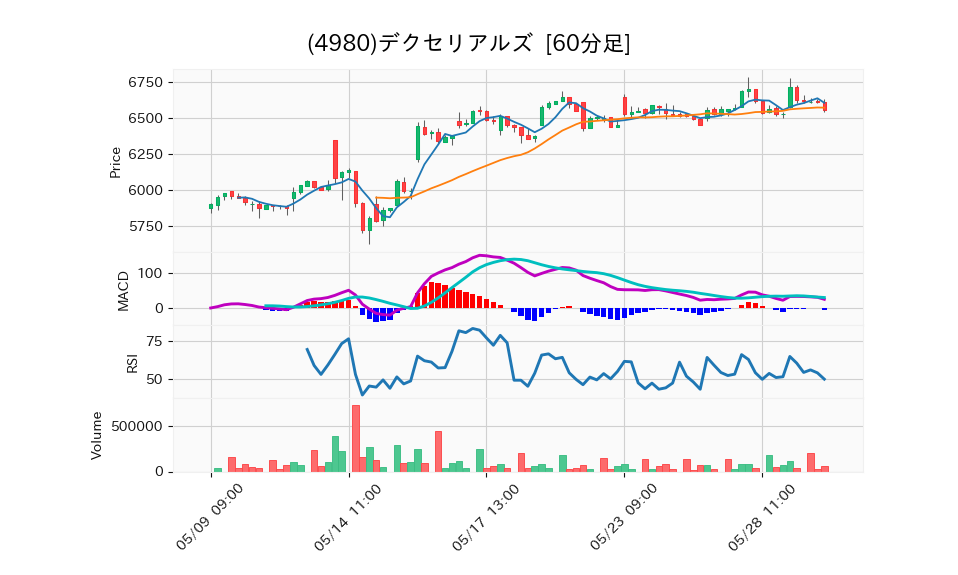 4980_hour_3week_chart