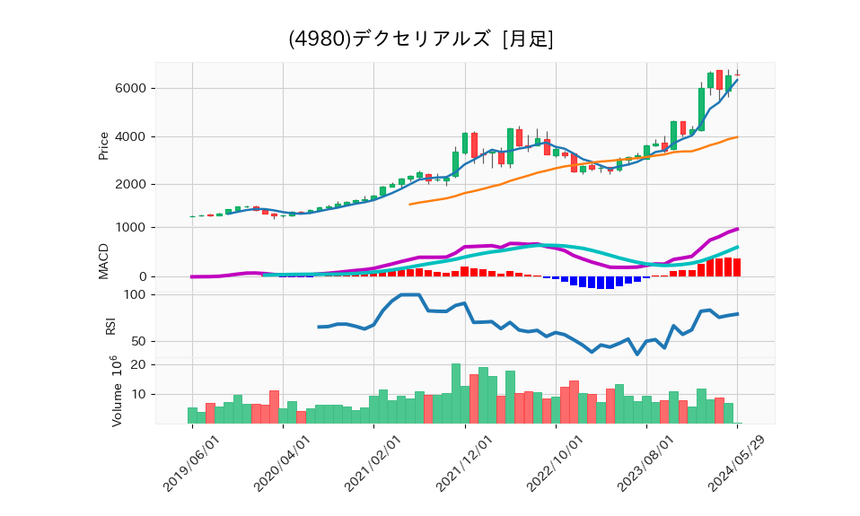 4980_month_5years_chart