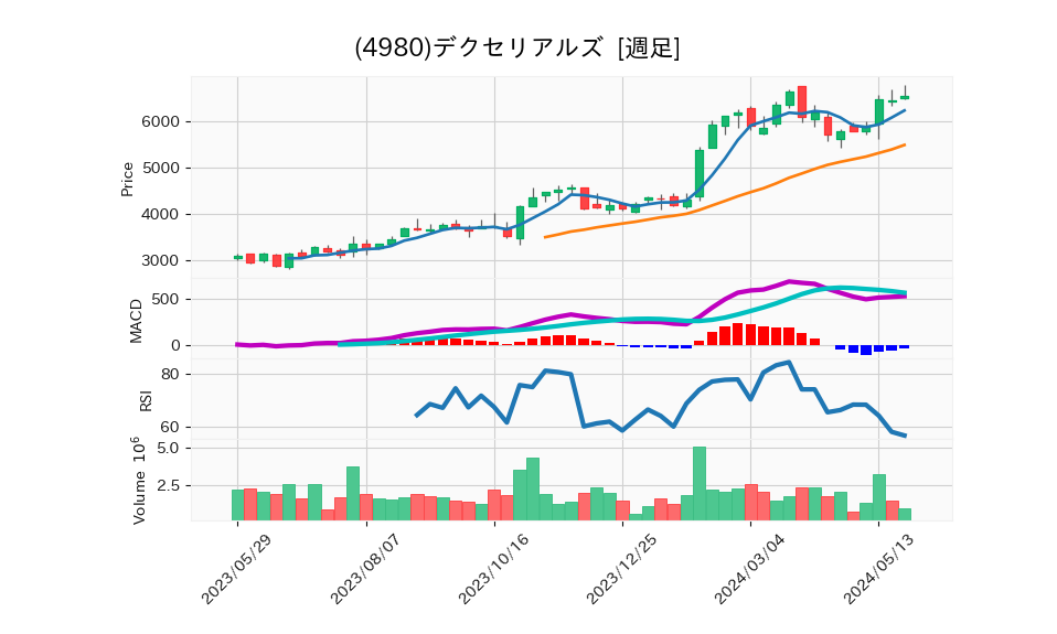 4980_week_1year_chart