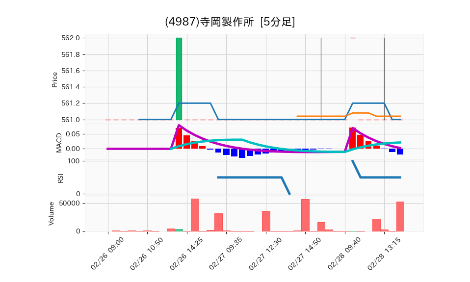 4987_5min_3days_chart