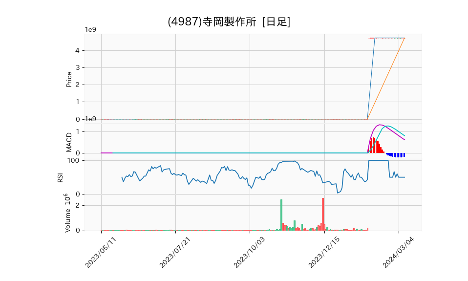 4987_day_1year_chart