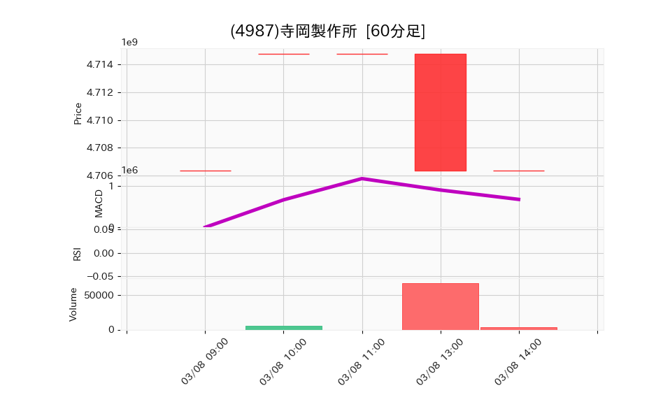 4987_hour_3week_chart