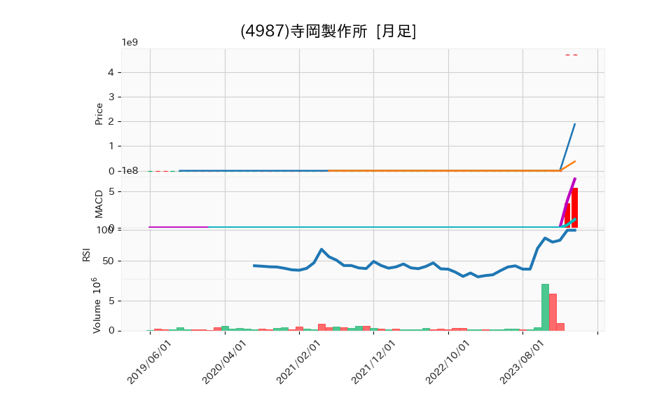 4987_month_5years_chart