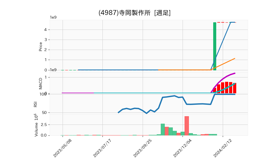 4987_week_1year_chart