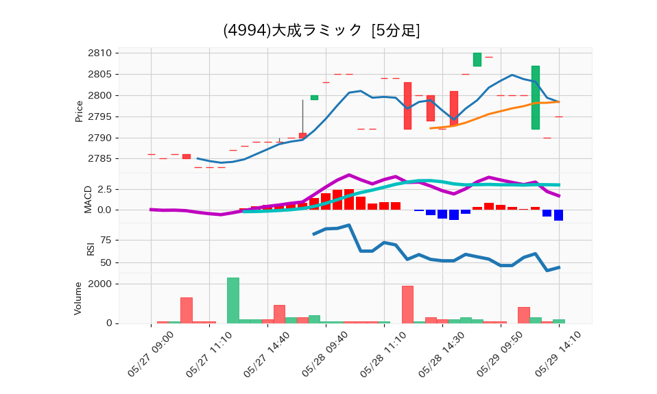 4994_5min_3days_chart