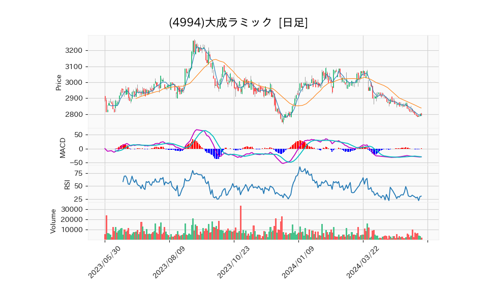 4994_day_1year_chart