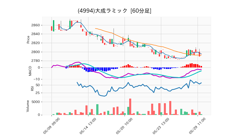 4994_hour_3week_chart