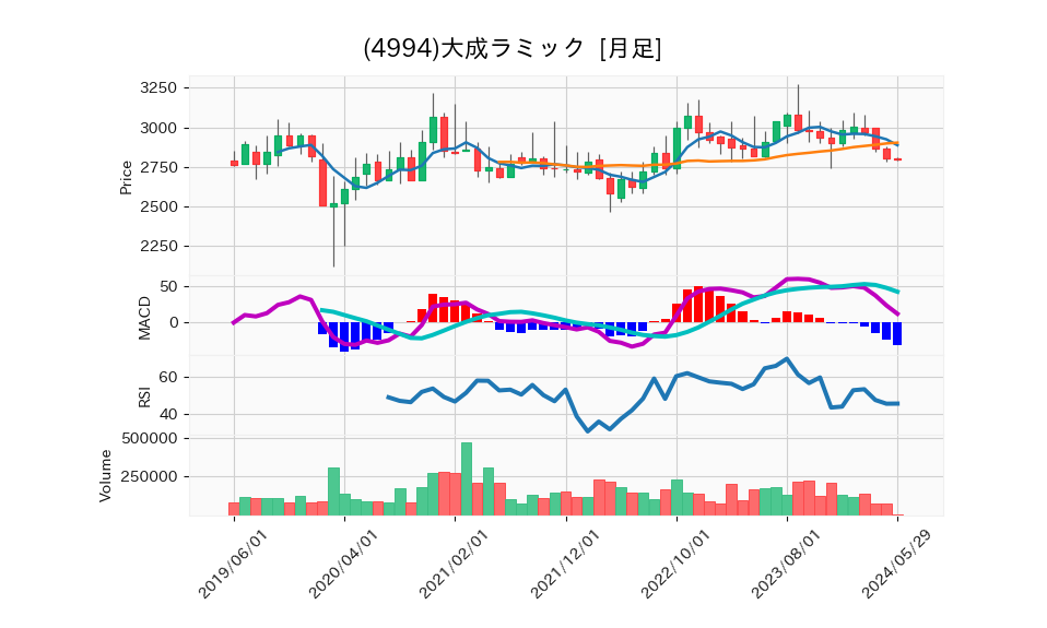 4994_month_5years_chart