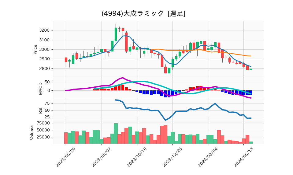 4994_week_1year_chart