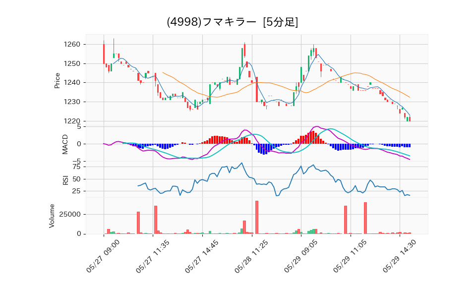 4998_5min_3days_chart