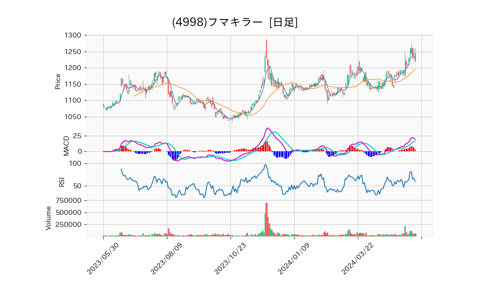 4998_day_1year_chart