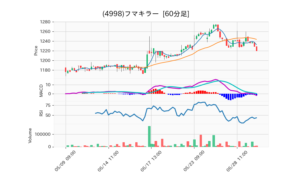 4998_hour_3week_chart