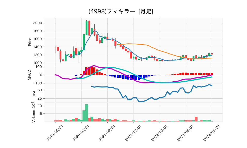 4998_month_5years_chart