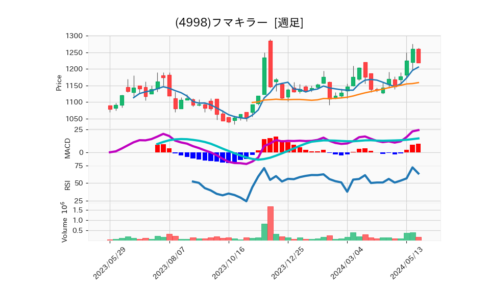 4998_week_1year_chart