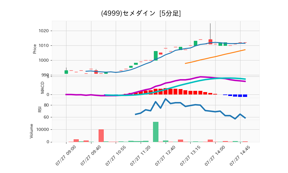 4999_5min_3days_chart