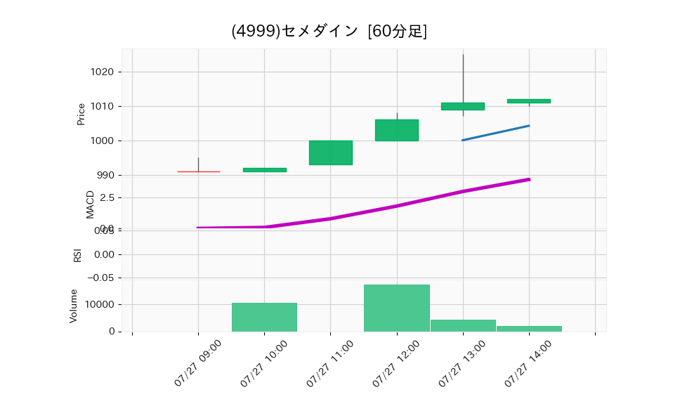 4999_hour_3week_chart