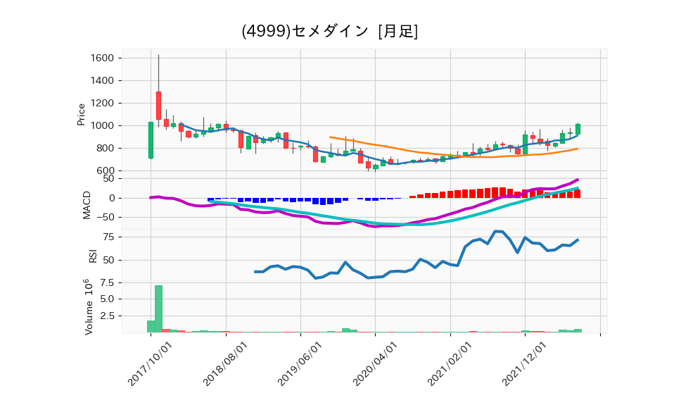 4999_month_5years_chart