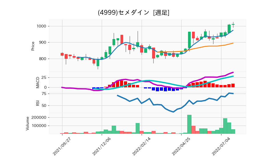 4999_week_1year_chart