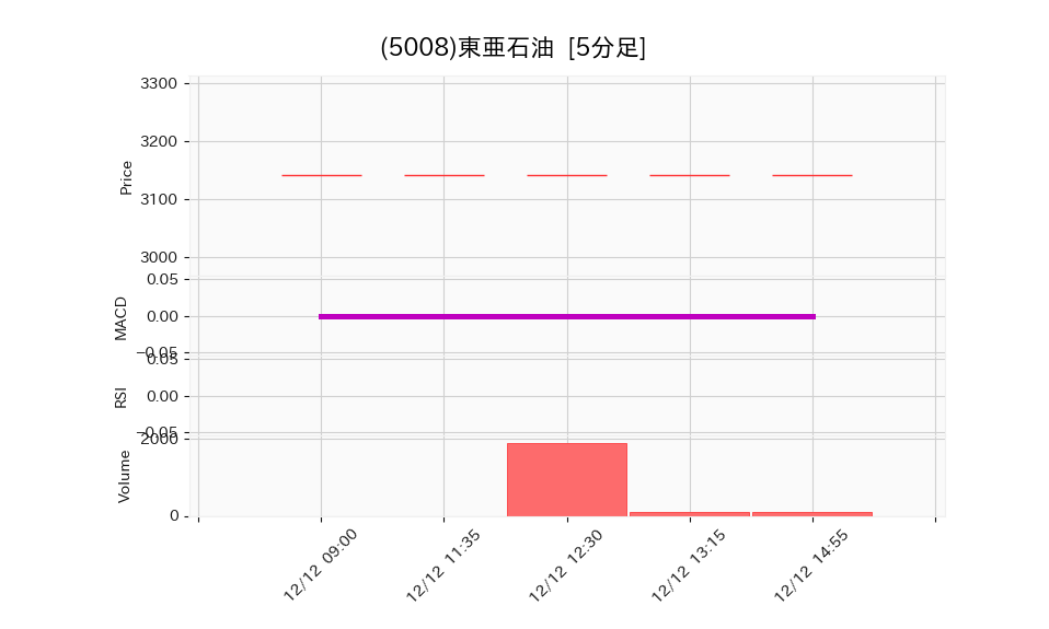 5008_5min_3days_chart