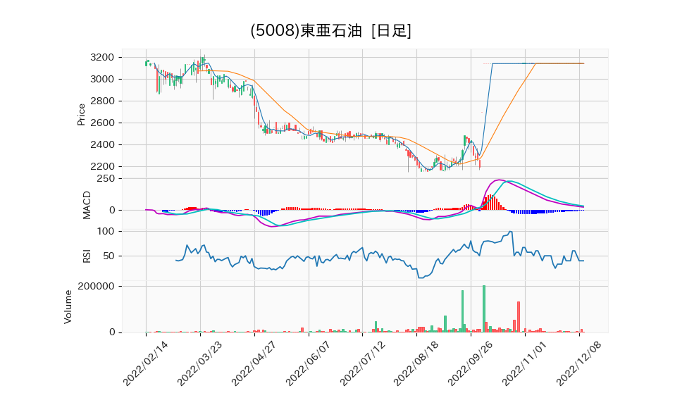 5008_day_1year_chart