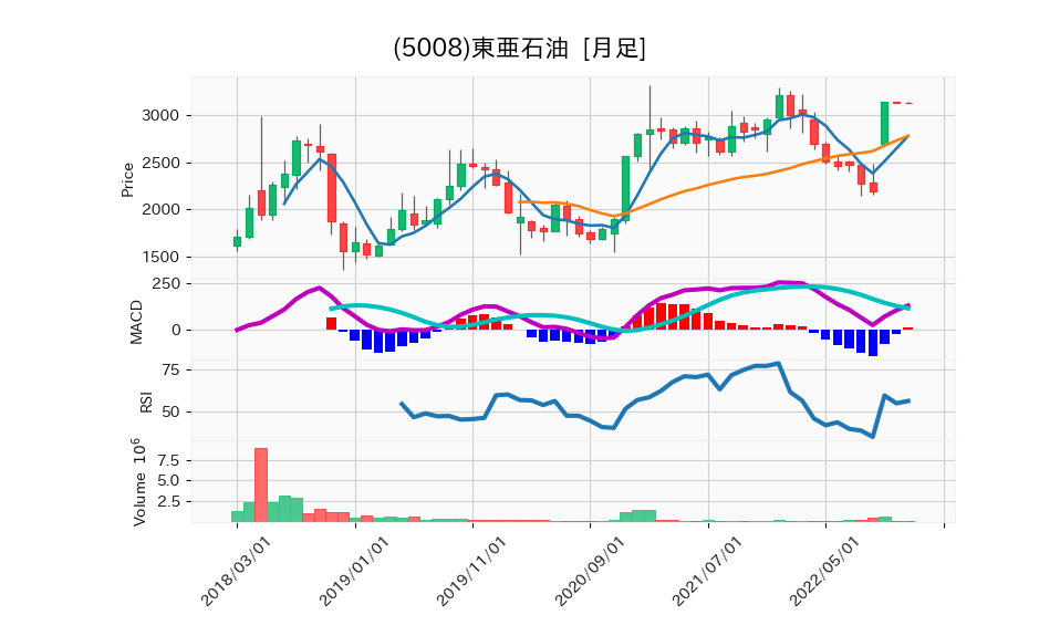 5008_month_5years_chart